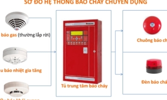 Kinh nghiệm mua Báo cháy thông minh không phải ai cũng biết