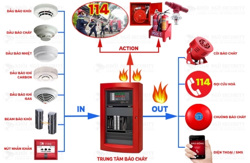 Thi công báo cháy 