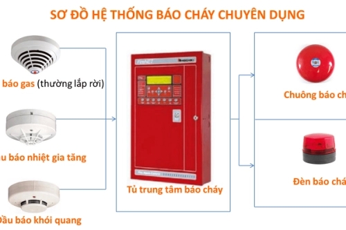 Kinh nghiệm mua Báo cháy thông minh không phải ai cũng biết