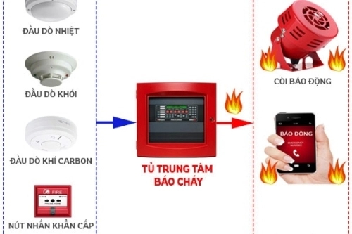 Vấn đề cần thiết của việc duy trì hệ thống PCCC là gì?