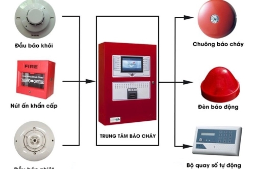 Dịch vụ chuyên lắp đặt và thi công hệ thống báo cháy tự động